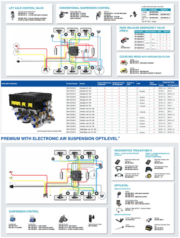 Wabco TEBS-es with activation and PINs